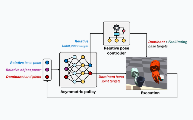 AsymDex bimanual dexterity overview