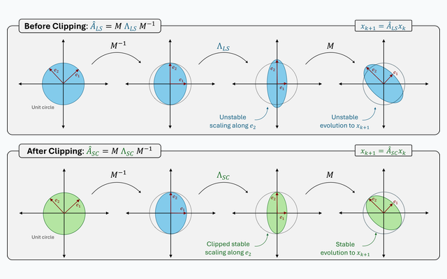 Spectral clipping geometric intuition